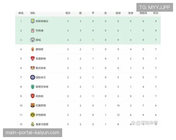 英超欧冠一夜三队全胜 五支球队跻身积分榜前八位